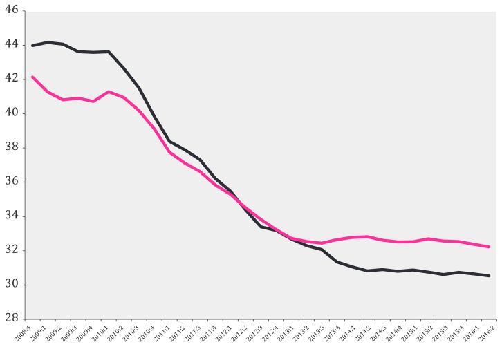 Tulotason aleneminen on johtanut suoraan kulutuksen vähenemiseen. Kotitalouksien kulutus väheni Kreikassa tasaisesti vuosina 2008 2013, minkä jälkeen se on pysynyt muuttumattomana.