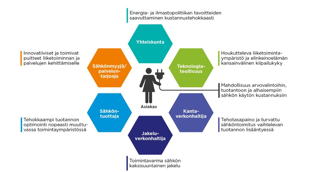 Älyverkkotyöryhmä: Verkkosääntelyn muutos tuo uusia liiketoimintamahdollisuuksia monille osapuolille