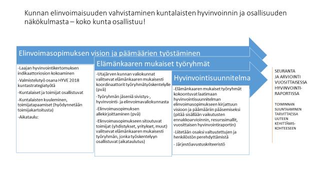 Kuva 5. Elinvoimasopimuksen prosessimallinnus Utajärvellä Utajärven prosessimallinnus on toiminut pohjana myös muiden kuntien suunnittelutyölle.