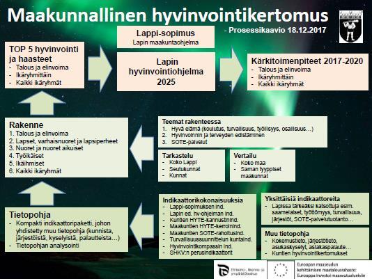 kootaan kuntien hyvinvointikertomuksista maakunnan hyvinvointikertomus ja muodostetaan siitä järjestöjen toiminnan huomioiva työkalu tulevan (sote-) itsehallintoalueen hyvinvointijohtamiseen.