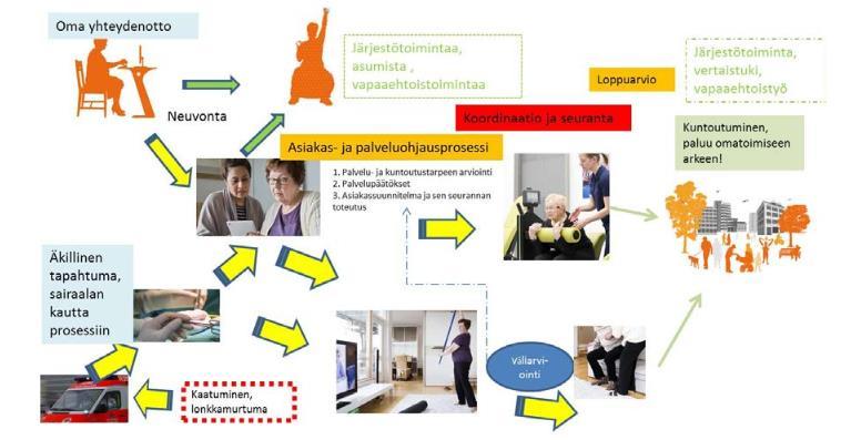 Esimerkki iäkkään ihmisen asiakasohjauksen ja kuntoutuksen prosessista Lähde: Kuntoutuksen