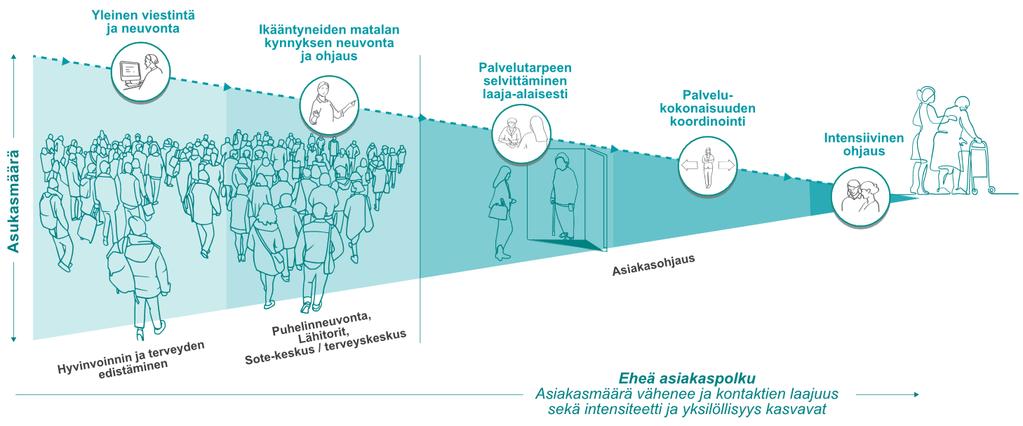 Ikäneuvossa ikääntyneitä ohjataan ja tuetaan omien voimavarojen ja mahdollisuuksien hyödyntämisessä Suurin osa ikääntyneistä asuu pitkään kotonaan itsenäisesti tai kevyiden tukipalvelujen sekä oman