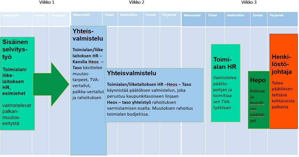 Tarkastusvirasto 14 / 92 sittäisten tehtävien oikean palkkatason määrittelemisestä haastavaa. Kaupunkiyhtenäisen palkkauksen varmistamiseksi työ pitää tehdä koordinoidusti.