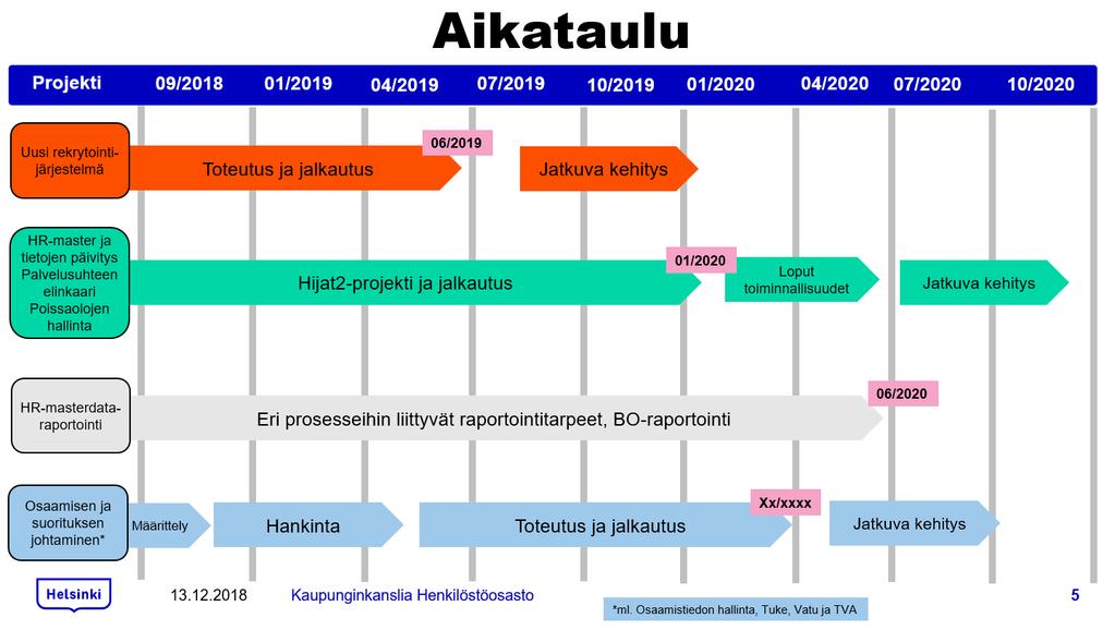 Tarkastusvirasto 20 / 92 Hankkeessa on tarkoitus parantaa organisaatio- ja tehtävätietojen hallintaa, palvelussuhteen elinkaaren hallintaa (palvelussuhteen aloittaminen, ylläpito ja päättäminen),