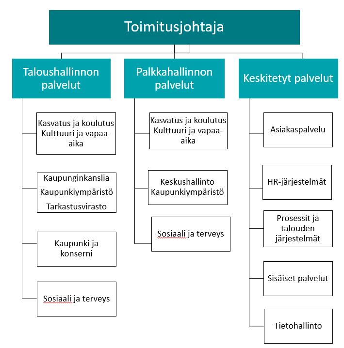 Tarkastusvirasto 65 / 92 Kuva 6 Talpan organisaatio Talpan toimitusjohtajan mukaan peruslähtökohta liikelaitoksessa on yritysmäinen: tuottavuus tehdään näkyväksi.