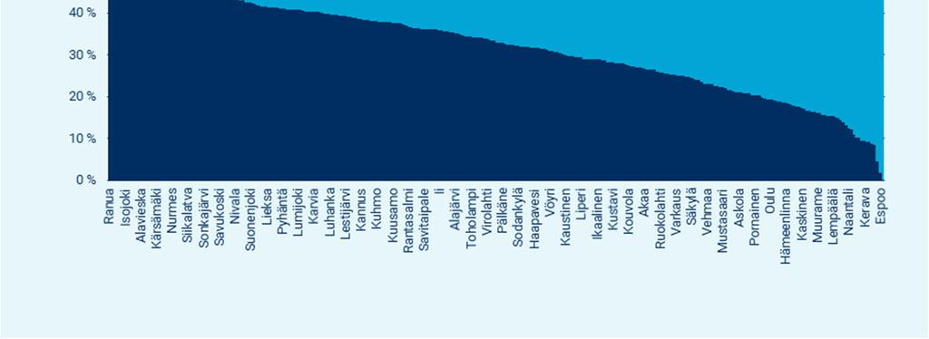 suurin Osuus pienin Verotulot ovat keskimäärin 51 % kuntien