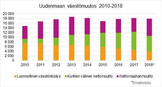 Yleinen ja oman alueen taloudellinen kehitys Väkiluku lähestyy 1,7 miljoonaa Tilastokeskuksen ennakkotietojen mukaan vuonna 2018 Uudellamaalla asui 1 673 519 henkilöä.