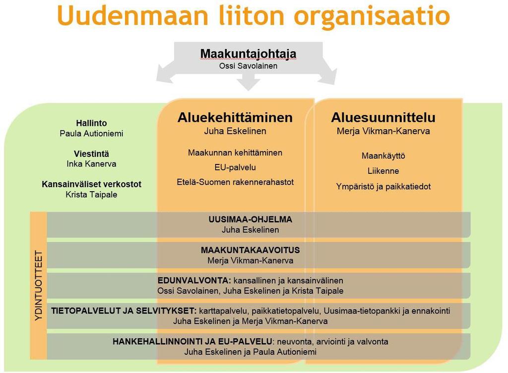 ja Itä-Uudellemaalle. Helsingin seudun ohjaustoimikunnassa on 25 jäsentä. Puheenjohtajana toimii Risto Rautava, (kok.) Helsinki ja varapuheenjohtajana Tiina Elo, (vihr.) Espoo.