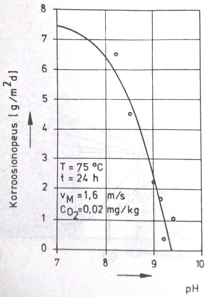 KUVA 5 ph-arvon vaikutus teräksen korroosionopeuteen niukkahappisessa vedessä (5, s. 278) Magnetiittikalvon liukoisuus on alhaisin ph-arvolla 9,60.