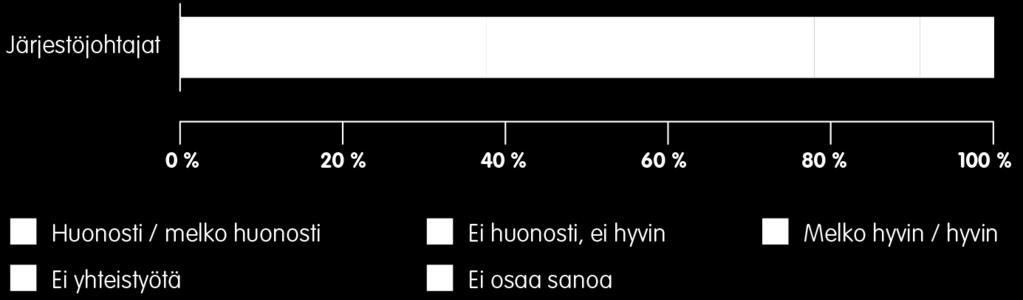 Valtakunnallisten järjestöjen yhteistyön sujuminen