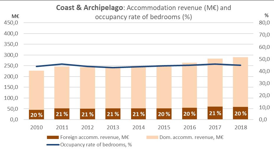 night 70 Price per foreign night 74 2018 Price per dom.