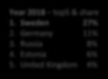 Sweden 27% 2. Germany 11% 3. Russia 8% 4. Estonia 6% 5.