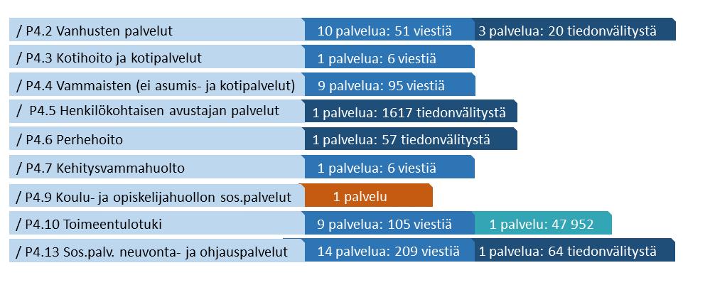 P4 Sosiaalipalvelut Tässä palveluluokassa käsitellään sekä yleisiä että erityisryhmille suunnattuja sosiaalipalveluja, jotka on tarkoitettu kansalaisten arjen, asumisen ja toimeentulon tukemiseen.