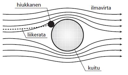 14 Todellisuudessa myös jotkut aiemmin suodatinkuituun kiinnittyneet hiukkaset voivat irrota takaisin vastavirtaan. (REHVA, 2011, s. 27) Seuraavassa on esitetty eri suodatusmekanismit. Seulavaikutus.