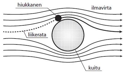 15 Kuva 3. Hiukkasen kosketusvaikutus (RTS, 2012, s. 4) Diffuusiovaikutus (kuva 4).