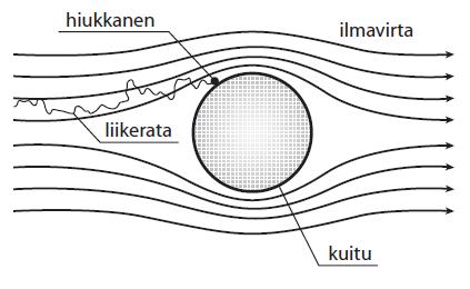 Jos poikkeama on riittävän suuri, hiukkanen osuu kuituun ja kiinnittyy siihen.
