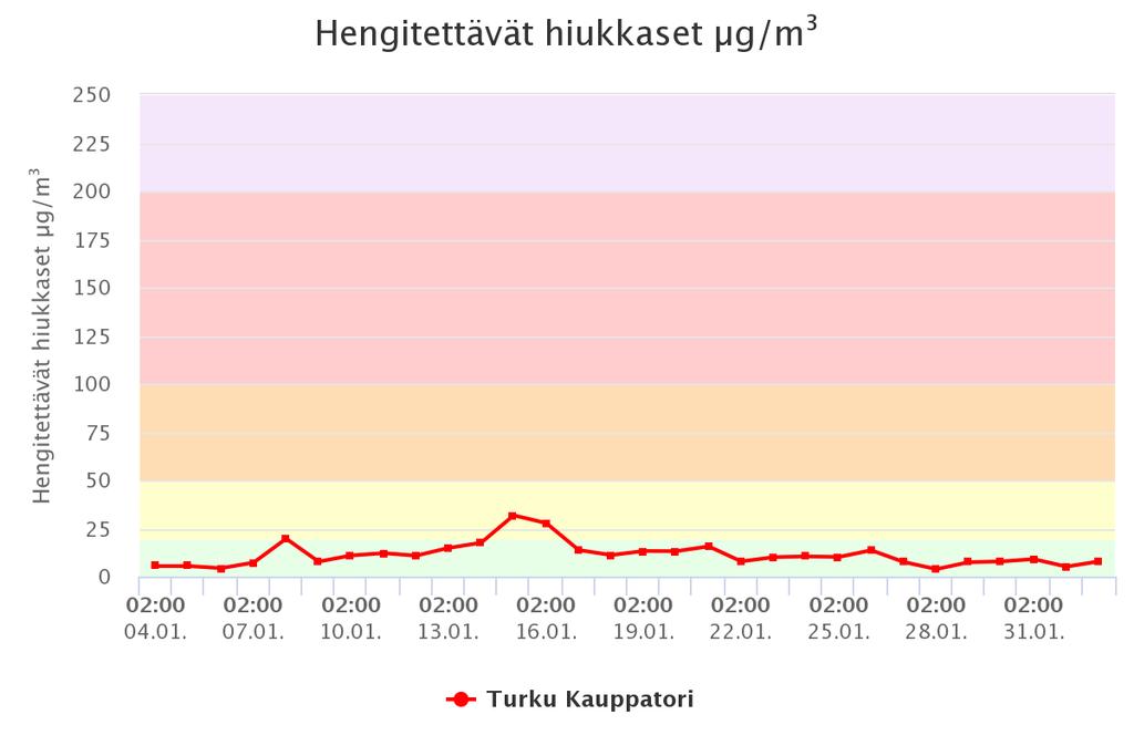 47 Kuva 26. Hengitettävien hiukkasten määrä tammikuussa 2018 Turun kauppatorin mittauspisteessä. (Ilmatieteenlaitos, 2018) 7.