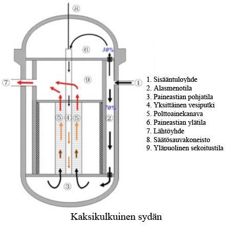 17 yläosaan, josta se laskeutuu alas vesiputkissa ja sekoittuu muun jäähdytteen kanssa paineastian alaosassa.