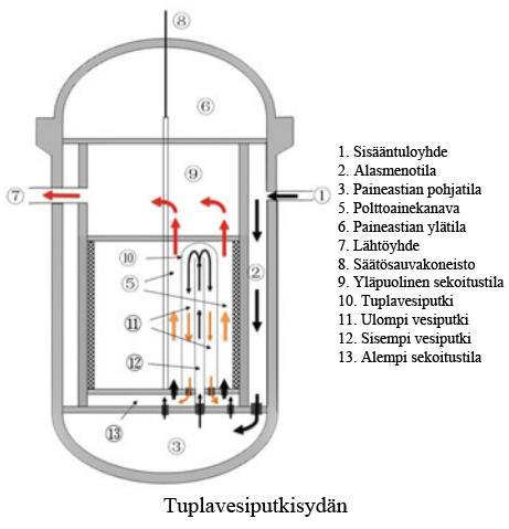 18 Kuva 9. Super LWR:n tuplavesiputkisydämen rakenne ja virtaus sen sisällä. (Muokattu lähteestä Oka et al.