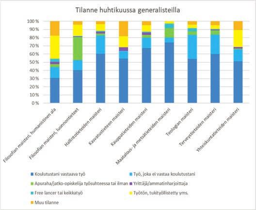 Kuvio 7. Työtilanne valmistumishetkellä generalistitutkinnoilla 4.2.1 Työn hakeminen Vastaajista 62,6 %:ia (f.1002) oli hakenut valmistumisen jälkeen töitä.