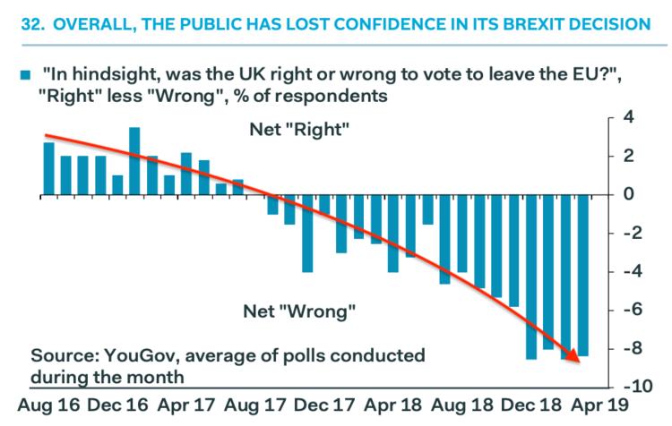 Kuvan lähde: Business Insider Brexit Partyn huomattavasta äänisaaliista huolimatta Britannia on pohjimmiltaan edelleen EU-myönteinen valtio.
