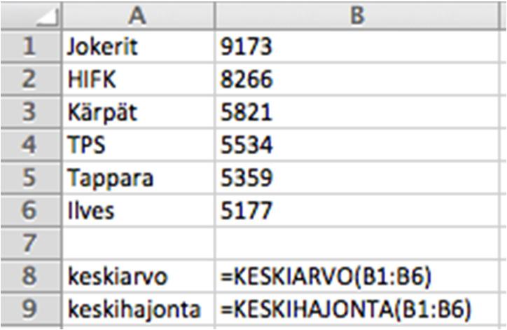 510. a) Kopioidaan luvut sopivaan ohjelmaan. Määritetään keskiarvo ja keskihajonta ohjelman avulla. Keskiarvo on 6555. Keskihajonta on 1714,172 1714.