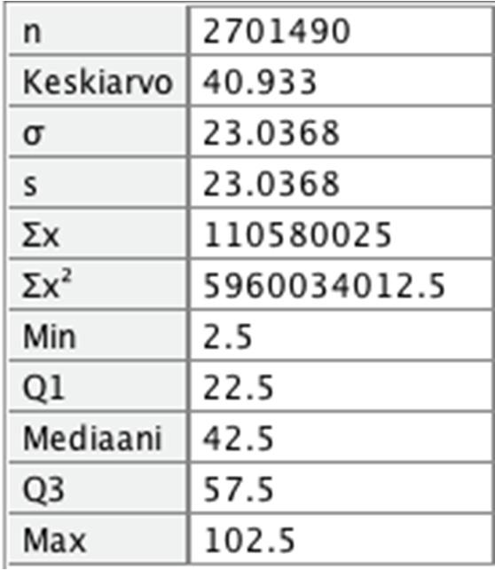 Vastaavasti saadaan miesten jakauman tunnusluvut.