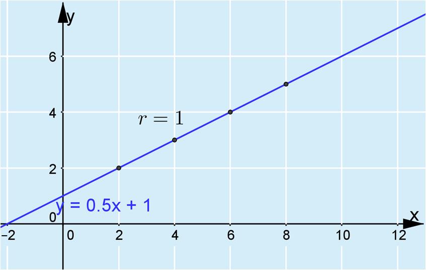 537. a) Täydellinen positiivinen (r = 1) korrelaatio on kyseessä silloin, kun kaikki pisteet