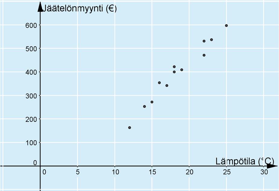 b) Selitysaste on r 2 = 0,965 97 %, joten lämpötila selittää 97 % jäätelönmyynnin