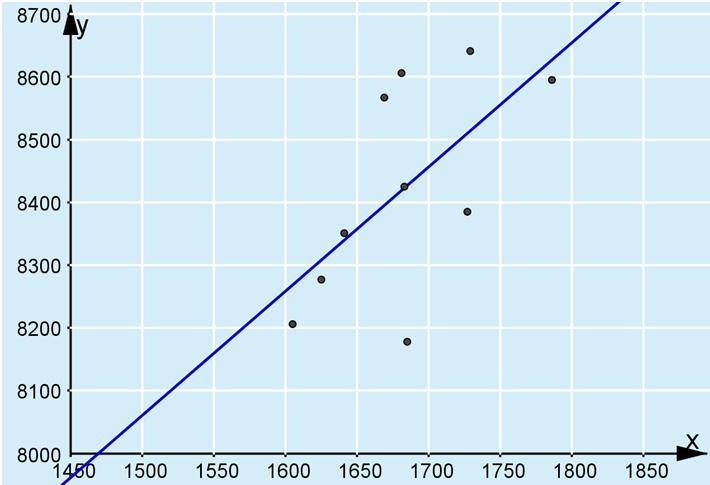 Korrelaatiokerroin on r = 0,6193 0,619 ja regressiosuoran yhtälö on y = 1,9794x + 5091,489.