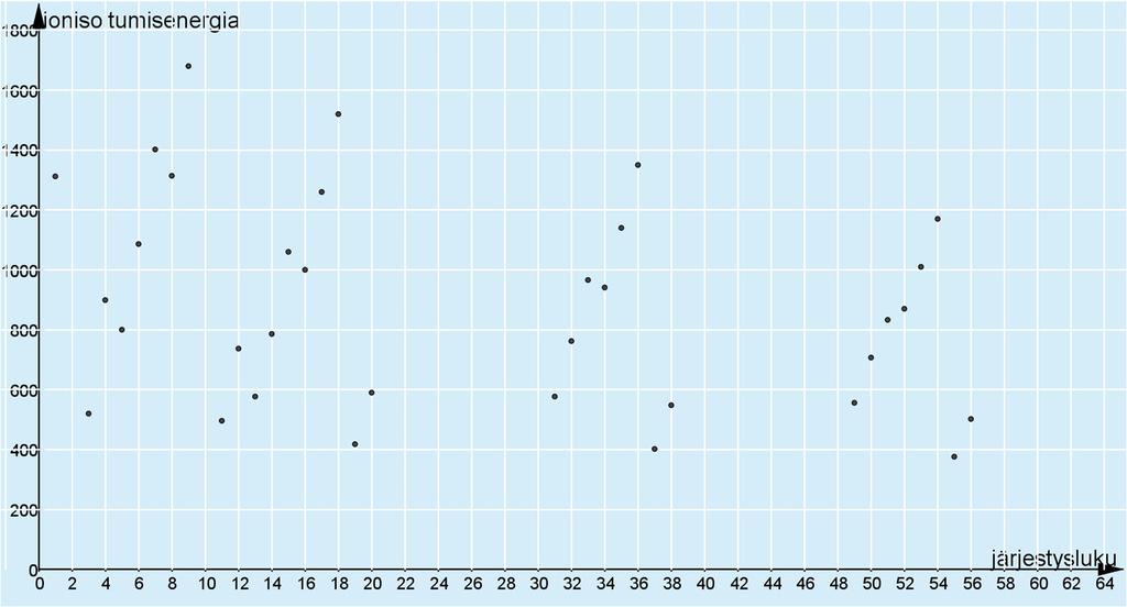 546. Kopioidaan taulukko sopivaan ohjelmaan ja analysoidaan aineistoa. a) Piirretään hajontakuvio, jossa vaaka-akselilla on alkuaineen järjestysluku ja pystyakselilla ionisoitumisenergia.