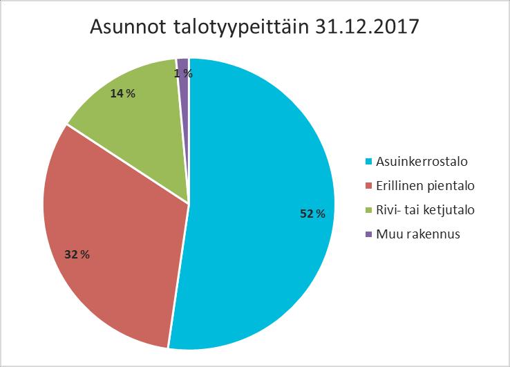 Asunnot talotyypeittäin vuonna 2017 Hyvinkään asunnoista hieman yli puolet sijaitsee kerrostaloissa Asuntojen määrä on kasvanut viimeisen kymmenen vuoden aikana 12 % (yht. 2714 asuntoa).