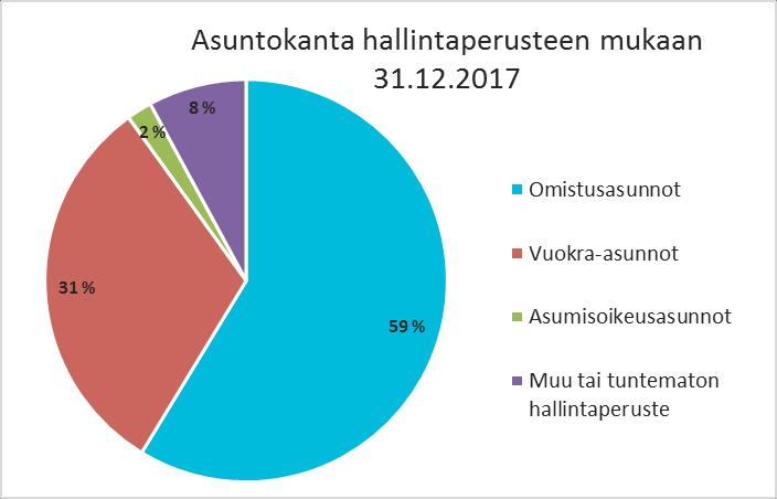 Hyvinkään asuntokanta hallintaperusteen mukaan Hallintaperuste Asuntoja Omistusasunnot 14545 Omistaa talon 6081 Omistaa asunnon osakkeet 8464 Vuokra-asunnot
