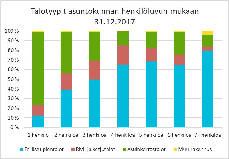 Talotyypit asuntokunnan henkilöluvun mukaan Asuntokuntien lukumäärä Asuntoväestön lukumäärä Asuntokunnan keskikoko Erilliset pientalot