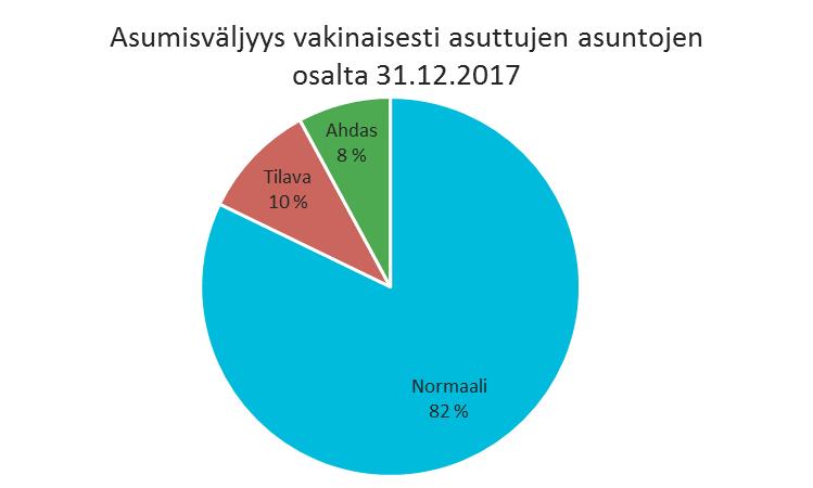 Asumisväljyys Hyvinkäällä Asumisväljyysluokitus: Tilava asunto: asunnossa 1-5 henkilön asuntokunta, jonka käytössä on vähintään kolme asuinhuonetta enemmän kuin asuntokunnan henkilömäärä