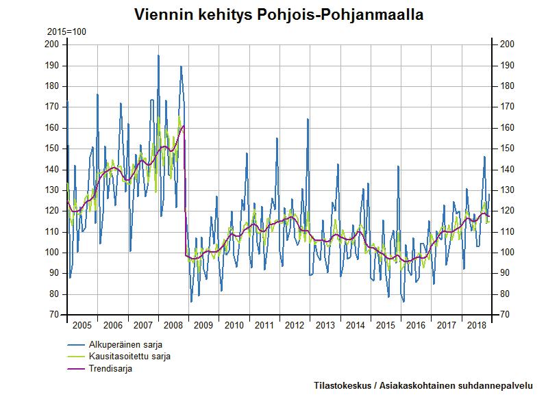 9 Vienti (A-X) Pohjois-Pohjanmaan maakunnan kaikkien toimialojen vientiliikevaihto kääntyi vahvaan kasvuun vuonna 2017 Signaali: Tuhannet lääkärit tekevät Suomessa sivutyötä ja oli yhteensä 13,5