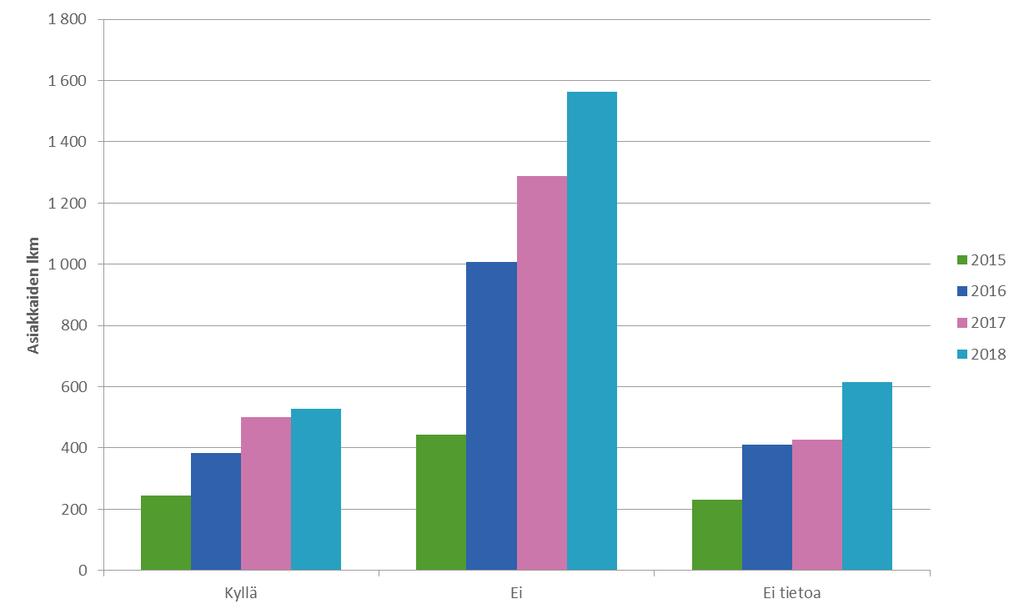 Turvakotipalvelut 2018 Kuvio 7. Asuvatko asiakas ja väkivallan tekijä yhdessä turvakotiin tultaessa 2015 2018?