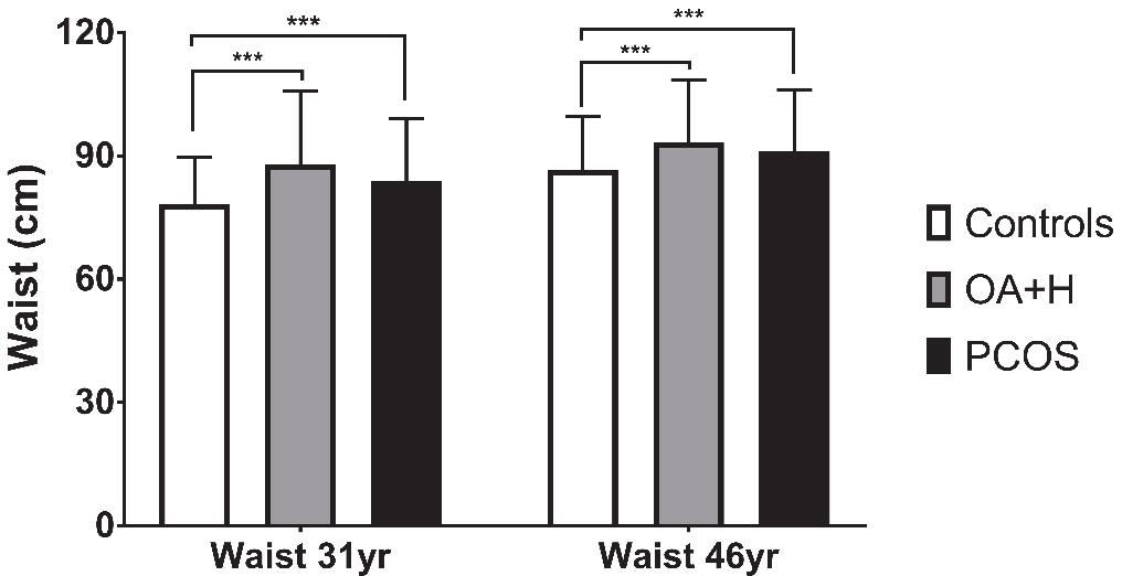 Fig. 12. Waist circumference at ages 31 and 46 in controls, in women with OA+H at age 31 and in women with self-reported PCOS diagnosis by age 46. ***p < 0.001.