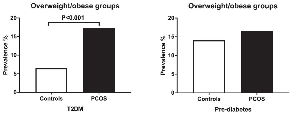 Fig. 15. Prevalence of T2DM and pre-diabetes in normal-weight controls and in women with PCOS at age 46. Fig. 16.