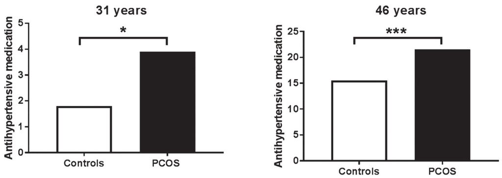 Fig. 19. Prevalence of use of antihypertensive medication (%). ***p < 0.001 and *p < 0.05.