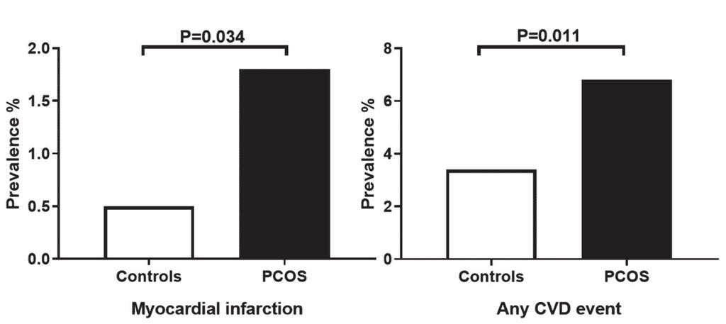 5.5 PCOS and cardiovascular disease morbidity (Study III) An important aim of Study III was to investigate whether or not premenopausal women with PCOS have a greater prevalence of CVD events than