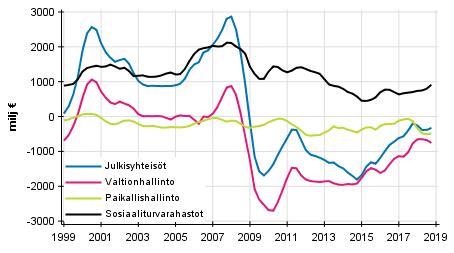 Julkinen talous 2019 Julkisyhteisöjen tulot ja menot neljännesvuosittain 2018, 4.