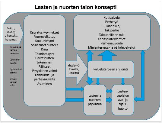 Integroitujen palvelujen