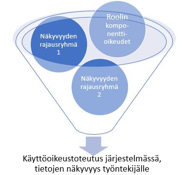 Käyttöoikeusmäärittelyt sosiaalieffica-tietojärjestelmässä Tietojen käyttöoikeuskokonaisuus koostuu työntekijän käyttäjätunnukseen liitetyistä rooleista ja tietojen näkyvyyden