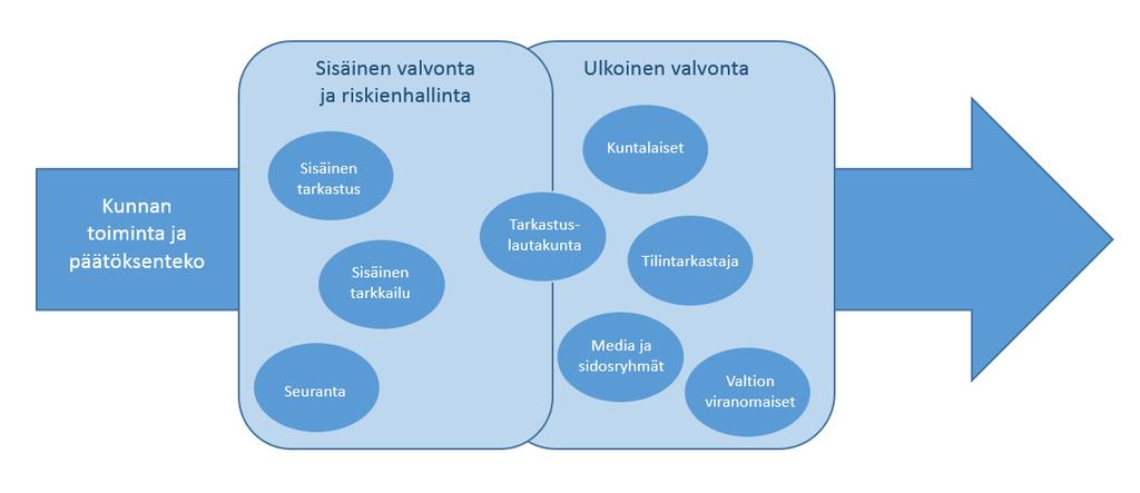 S I S Ä I S E N V A L V O N N A N J A R I S K I E N H A L L I N N A N T A V O I T T E E T J A M Ä Ä R I T T E L Y T Sisäisellä valvonnalla tarkoitetaan kokonaisuutta, jonka osina on toimivasta