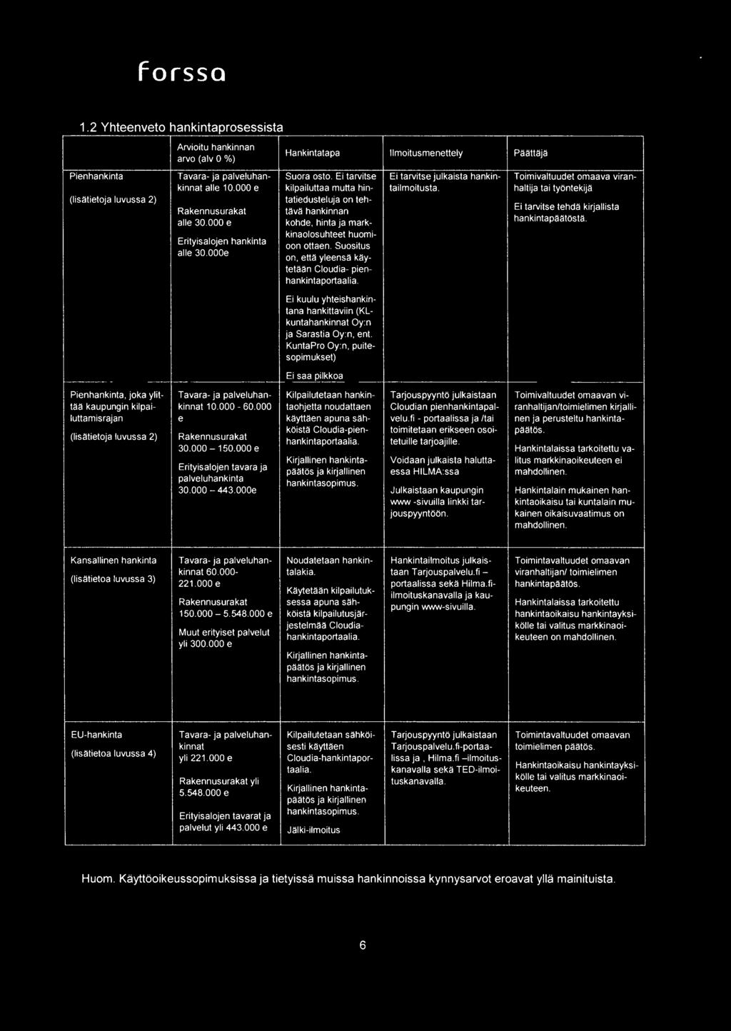 haltija tai tyontekija (lisatietoja luvussa 2) tatiedusteluja on ten- Ei tarvitse tehda kirjallista Rakennusurakat tava hankinnan hanktntapaatosta. alle 30.