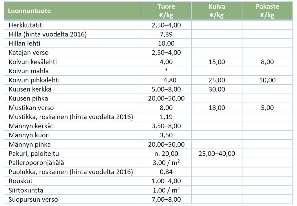 Luonnontuotteiden ostohintoja Pohjois-Suomesta 1 Seija 8 Niemi