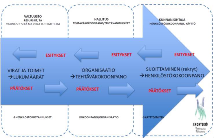 Kunnanhallitus 25.4.2019 18 Organisaatiota ja tehtäviä on tarkasteltava jatkuvasti. Muutosten tekeminen on yksinkertaisinta henkilöstön vaihtuessa (eläköitymisen, irtisanoutuminen).
