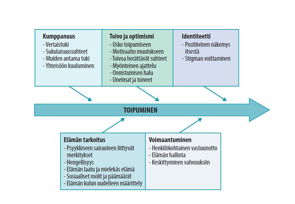 Recovery -määritelmiä Henkilökohtaisen toipumisen prosessit (Leamy ym.