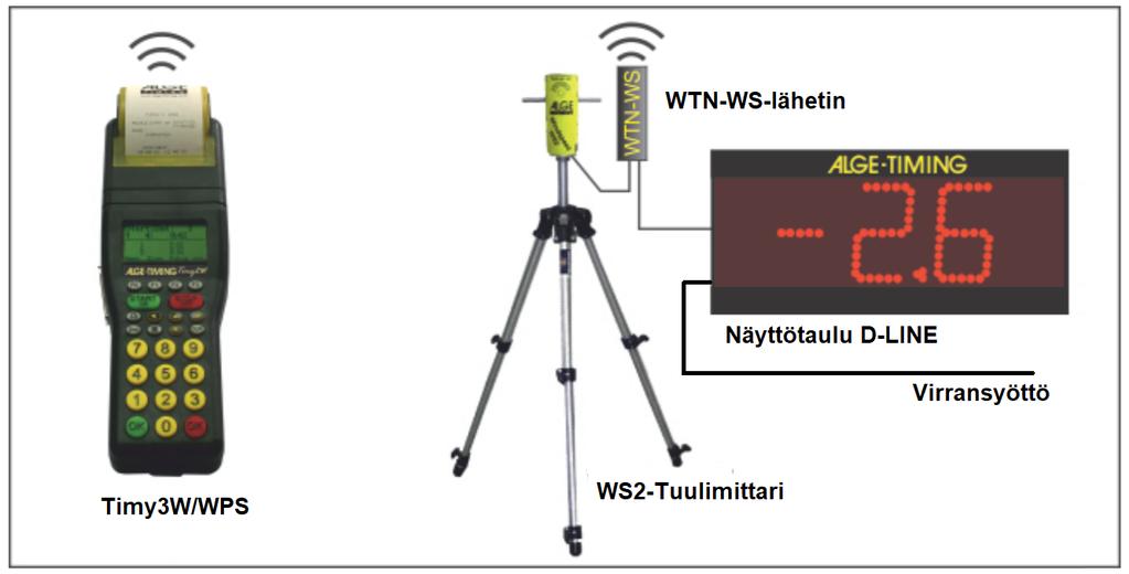 1 WS2-TUULIMITTARI JA MITTAUSLAITTEISTO ALGE-TIMING WS2-Tuulimittari toimii kalorimetrisen ilmamassasensorin avulla. Tämä takaa tarkan ja luotettavan tuulimittauksen.